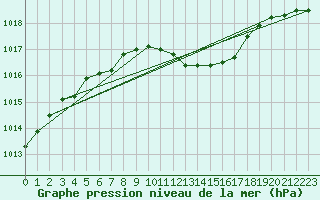 Courbe de la pression atmosphrique pour Tarnow