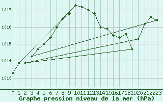 Courbe de la pression atmosphrique pour Cap Cpet (83)