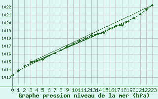 Courbe de la pression atmosphrique pour Bridel (Lu)