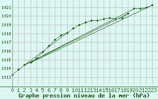 Courbe de la pression atmosphrique pour Qikiqtarjuaq Climate