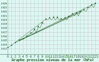 Courbe de la pression atmosphrique pour Bournemouth (UK)