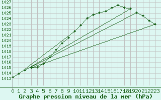 Courbe de la pression atmosphrique pour Uto