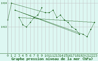 Courbe de la pression atmosphrique pour Nmes - Garons (30)