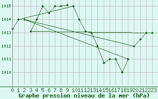 Courbe de la pression atmosphrique pour Chlef