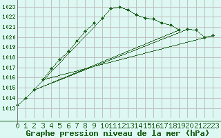 Courbe de la pression atmosphrique pour Connerr (72)