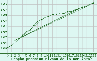 Courbe de la pression atmosphrique pour Aultbea