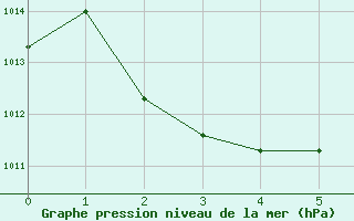 Courbe de la pression atmosphrique pour Lhospitalet (46)