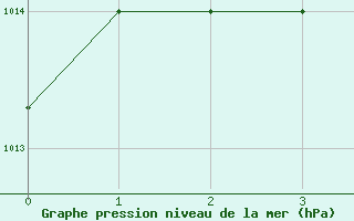 Courbe de la pression atmosphrique pour Inari Seitalaassa