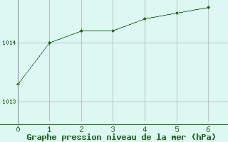 Courbe de la pression atmosphrique pour Meraker-Egge