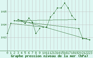 Courbe de la pression atmosphrique pour Chattanooga, Lovell Field