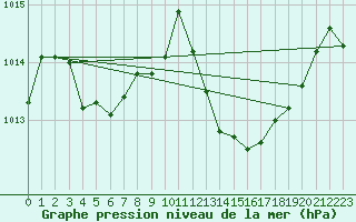 Courbe de la pression atmosphrique pour Le Luc (83)