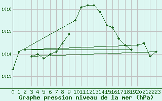 Courbe de la pression atmosphrique pour Charlevoix CS , Que.