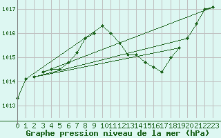 Courbe de la pression atmosphrique pour Haegen (67)