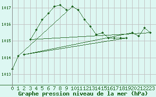 Courbe de la pression atmosphrique pour Holesov