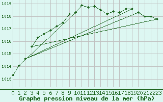 Courbe de la pression atmosphrique pour Izegem (Be)