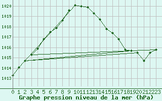 Courbe de la pression atmosphrique pour Variscourt (02)