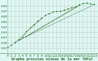 Courbe de la pression atmosphrique pour Cardinham
