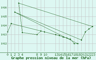 Courbe de la pression atmosphrique pour Saint-Haon (43)