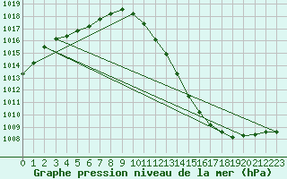 Courbe de la pression atmosphrique pour Wunsiedel Schonbrun