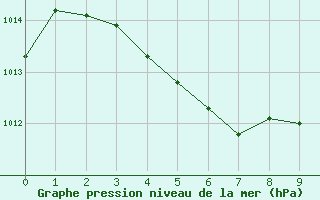 Courbe de la pression atmosphrique pour Grantley Adams