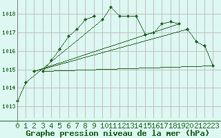 Courbe de la pression atmosphrique pour Odiham