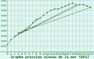 Courbe de la pression atmosphrique pour Svanberga