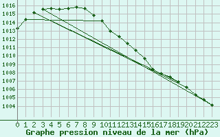 Courbe de la pression atmosphrique pour Claremorris