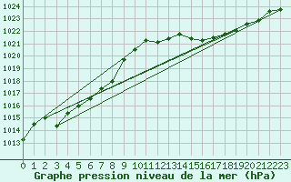 Courbe de la pression atmosphrique pour Puissalicon (34)