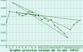 Courbe de la pression atmosphrique pour Tthieu (40)