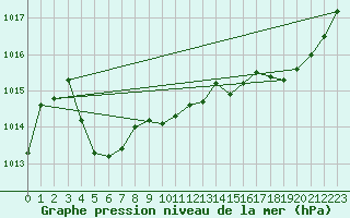 Courbe de la pression atmosphrique pour Recoules de Fumas (48)