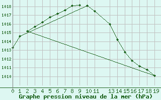 Courbe de la pression atmosphrique pour Munte (Be)