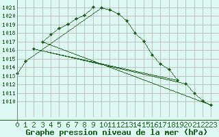 Courbe de la pression atmosphrique pour Bridel (Lu)