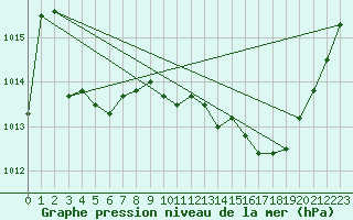 Courbe de la pression atmosphrique pour Die (26)