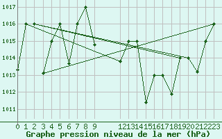 Courbe de la pression atmosphrique pour Adrar