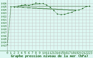 Courbe de la pression atmosphrique pour Annecy (74)