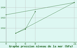 Courbe de la pression atmosphrique pour Saratmata