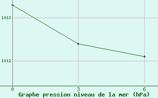 Courbe de la pression atmosphrique pour Kursk