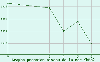 Courbe de la pression atmosphrique pour Zeltweg