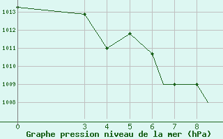 Courbe de la pression atmosphrique pour Zeltweg