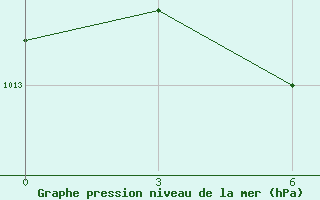 Courbe de la pression atmosphrique pour Konstantinovsk