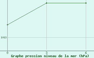 Courbe de la pression atmosphrique pour Gazandzhyk