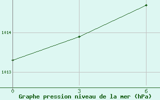 Courbe de la pression atmosphrique pour Tommot