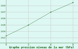 Courbe de la pression atmosphrique pour Mihaylovka,Kustanay 