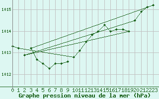 Courbe de la pression atmosphrique pour Pont-l