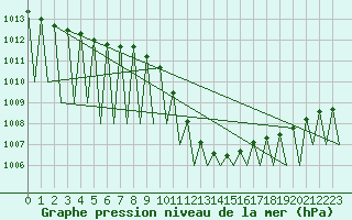 Courbe de la pression atmosphrique pour Madrid / Barajas (Esp)