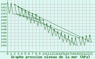 Courbe de la pression atmosphrique pour Klagenfurt-Flughafen