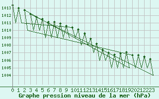 Courbe de la pression atmosphrique pour Nuernberg