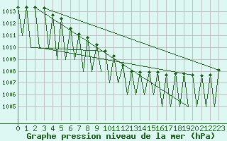 Courbe de la pression atmosphrique pour Kuusamo