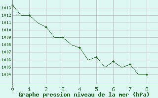 Courbe de la pression atmosphrique pour Islay