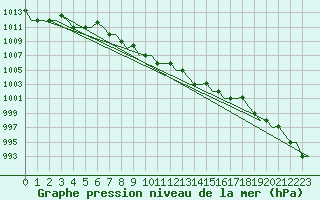 Courbe de la pression atmosphrique pour Syktyvkar